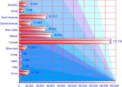 Immigration 1941–1950: Asia & the Americas — statistical graph